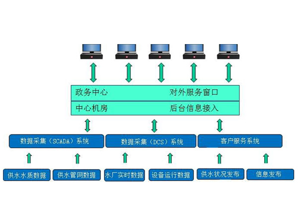 智慧水務信息化系統解決方案