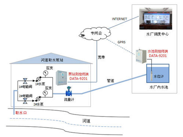供水遠程監控與信息采集智慧系統方案
