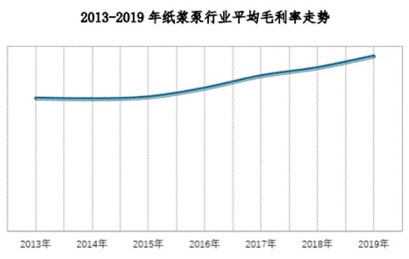 2013到2019年紙漿泵行業平均毛利率走勢圖