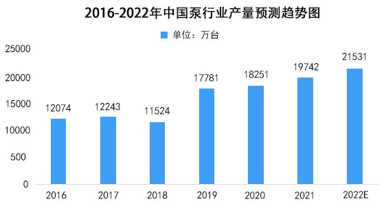 2016-2022年中國泵行業產量預測趨勢圖