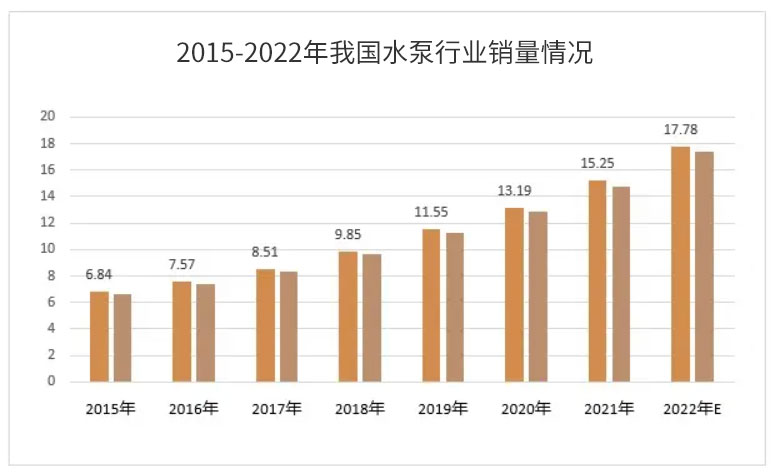 2015-2022年我國水泵行業銷量情況圖