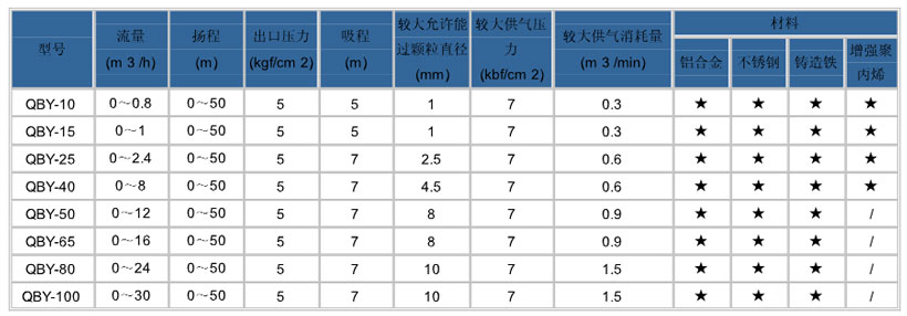 不銹鋼氣動隔膜泵型號參數圖