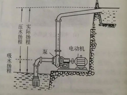 水泵揚程圖