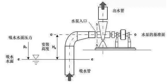 水泵進出水口的區分圖