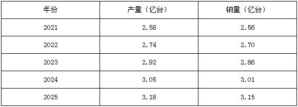 圖一:水泵產業五年產銷量預測數據