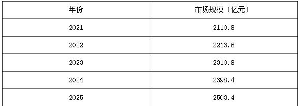 2021-2025年水泵行業市場規模預測