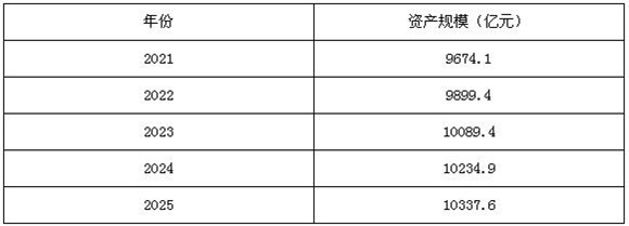 圖表3:2021-2025年中國水泵行業資產規模預測