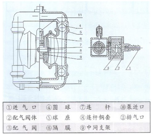 氣動隔膜泵結構圖
