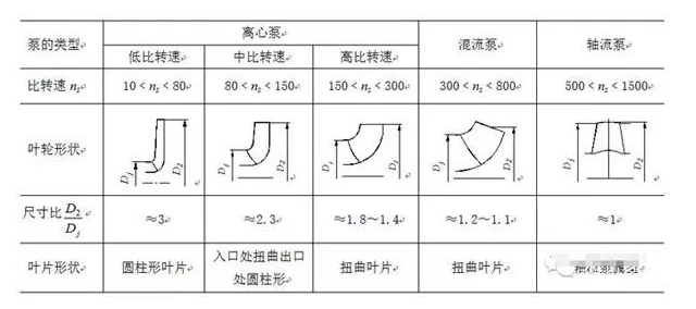 泵特性曲線的形式和泵的幾何形狀有關。