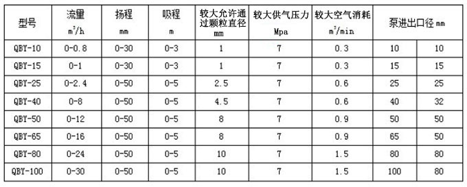 氣動隔膜泵壓力性能參數圖