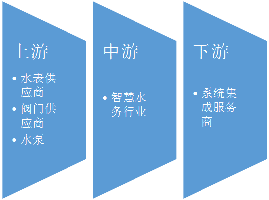 智慧水泵產業鏈