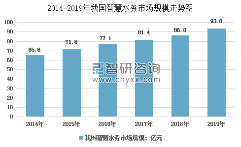 我國智慧水泵市場規模走勢圖