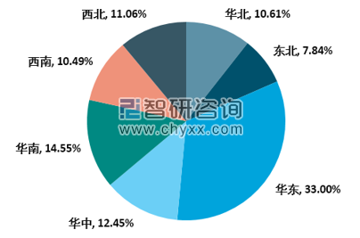 2019年中國智慧水務市場規模區域結構