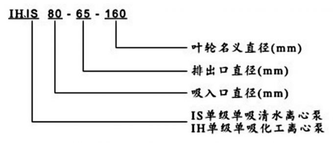 IH、IS臥式離心泵型號意義說明圖片