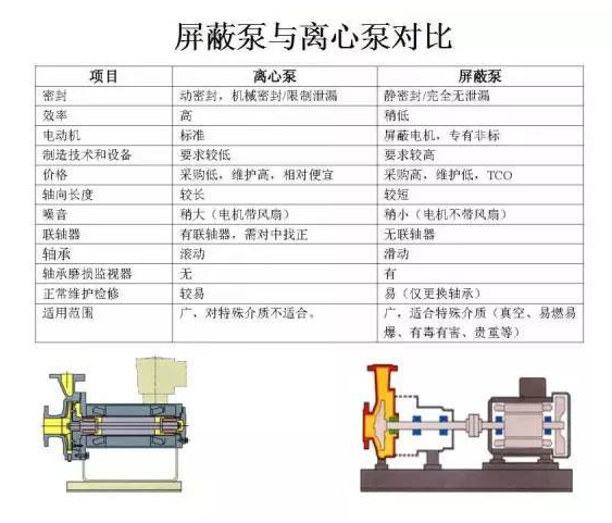 屏蔽泵和離心泵的區別