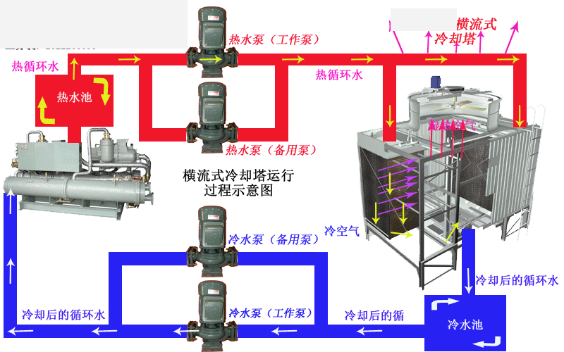 冷卻塔循環泵