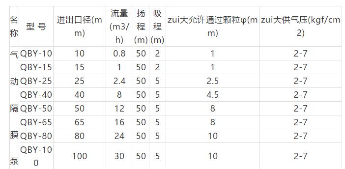氣動隔膜泵參數表